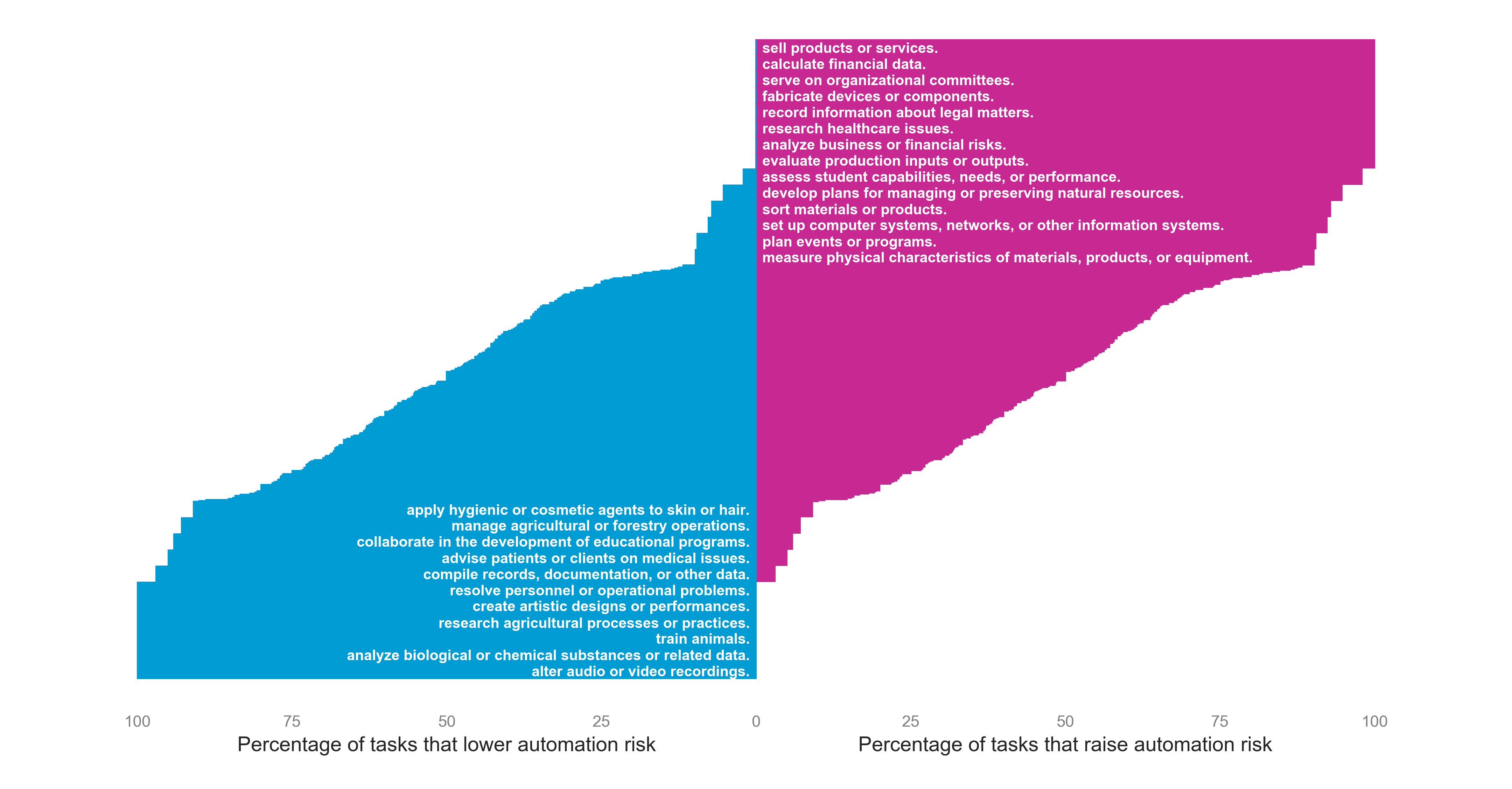 Figure 4: Automation risk for Intermediate Work Activities (IWAs)