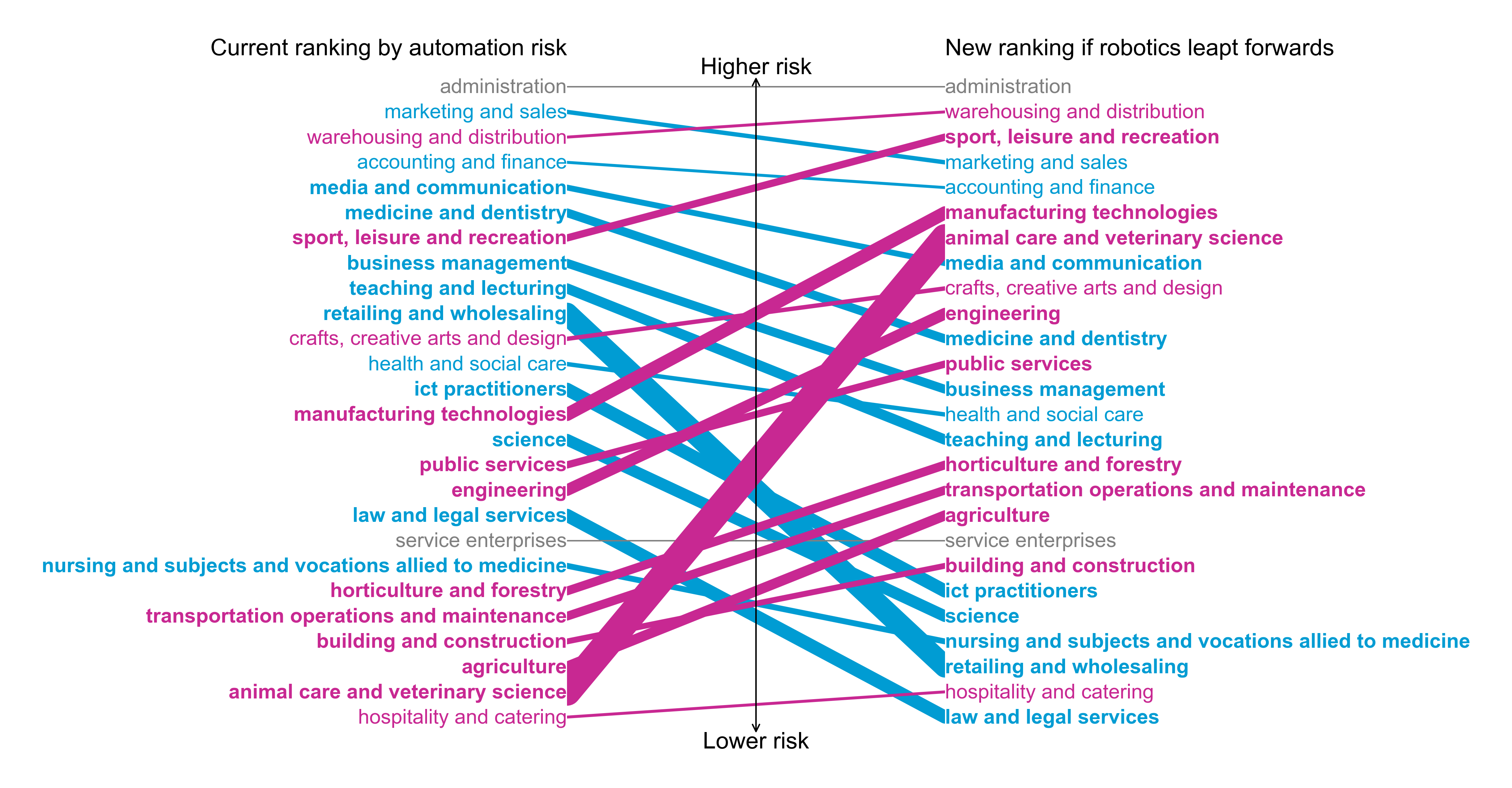Figure 6: Impact of robotic innovation on relative automation risk among apprenticeships