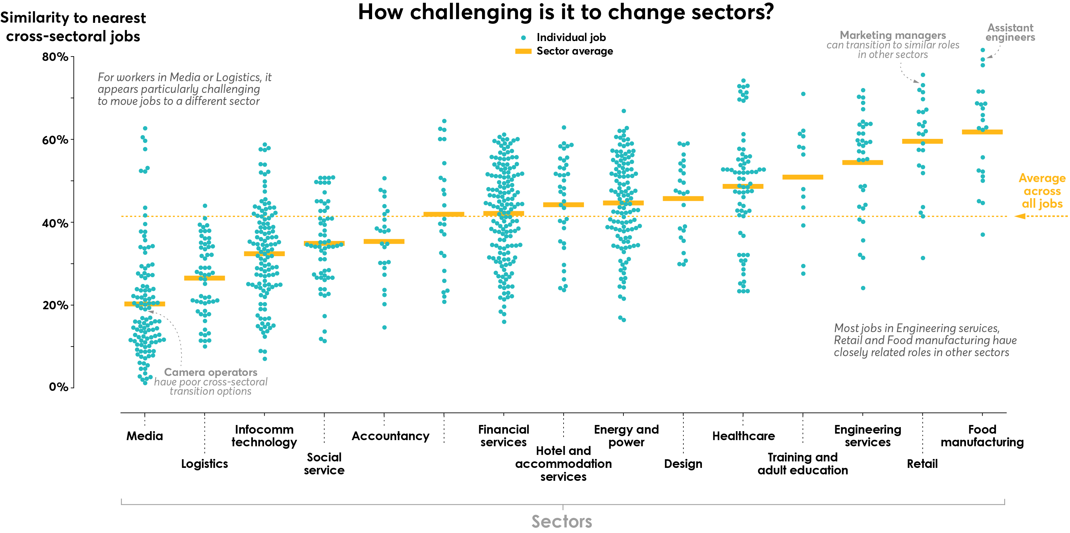 A chart showing how difficult it is to change sectors based on your current job