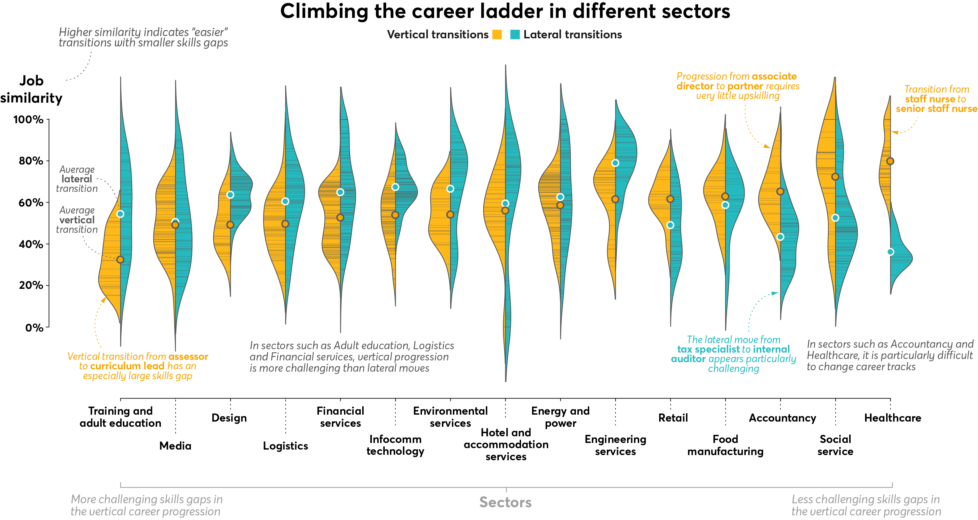 A chart showing the ease of vertical and lateral transitions in different sectors