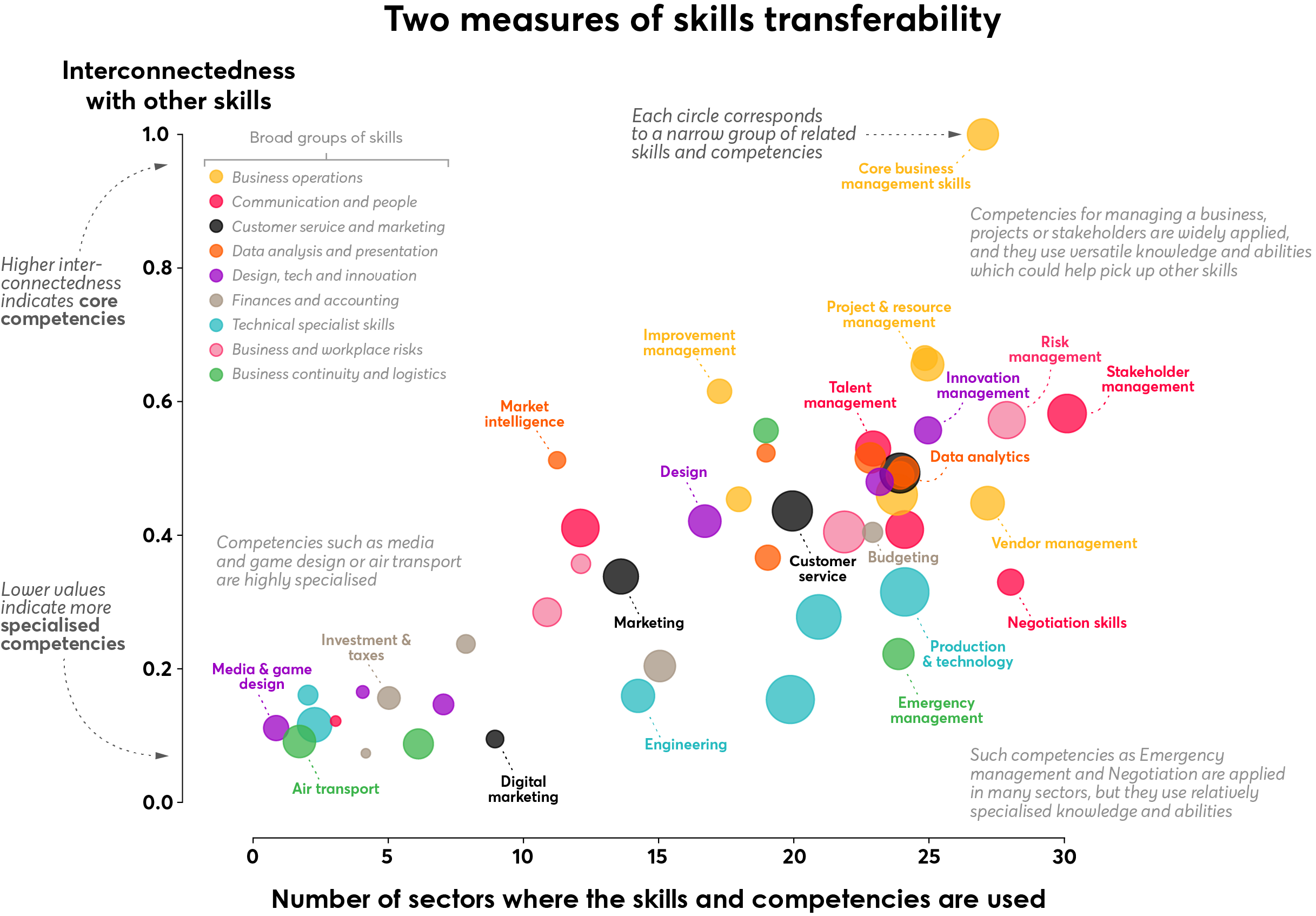 A chart showing two measures of skills transferability for a range of differen jobs
